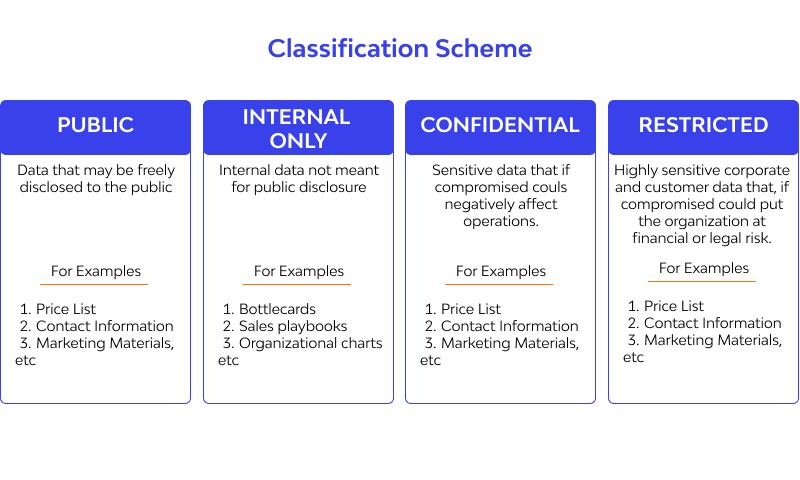 What Is Data Classification Definition Examples Data Types